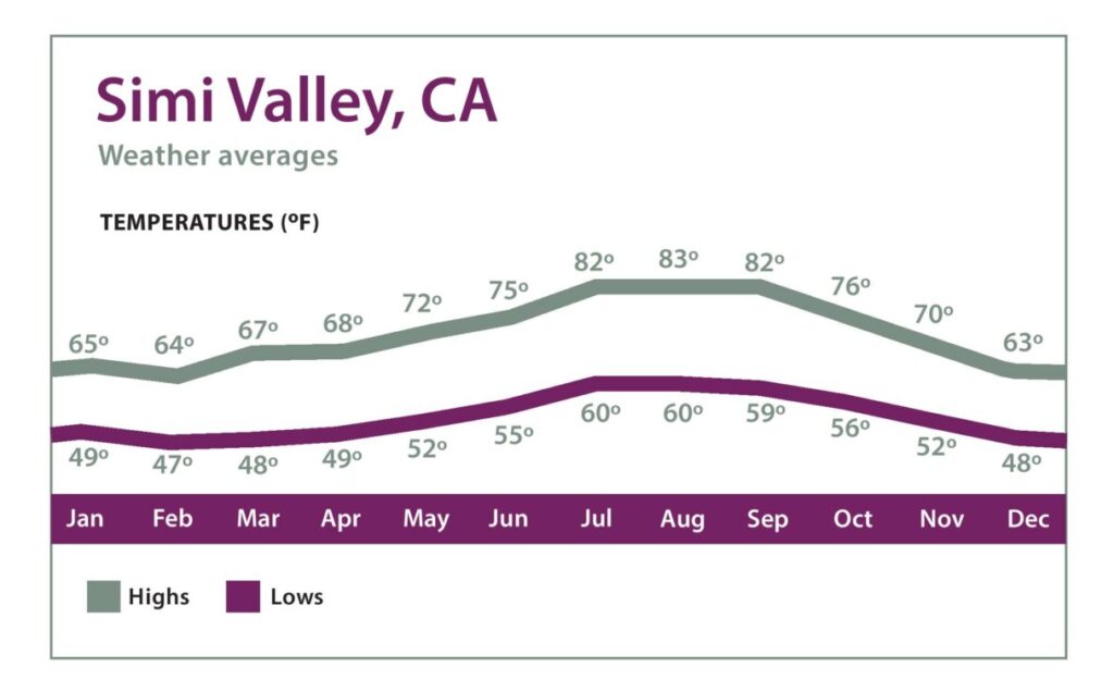 temperature chart of Simi Valley weather averages